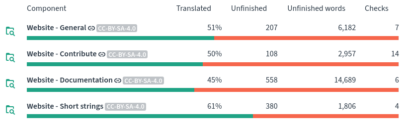 Aperçu des composants de Weblate